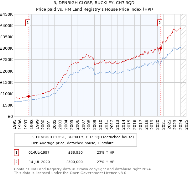 3, DENBIGH CLOSE, BUCKLEY, CH7 3QD: Price paid vs HM Land Registry's House Price Index