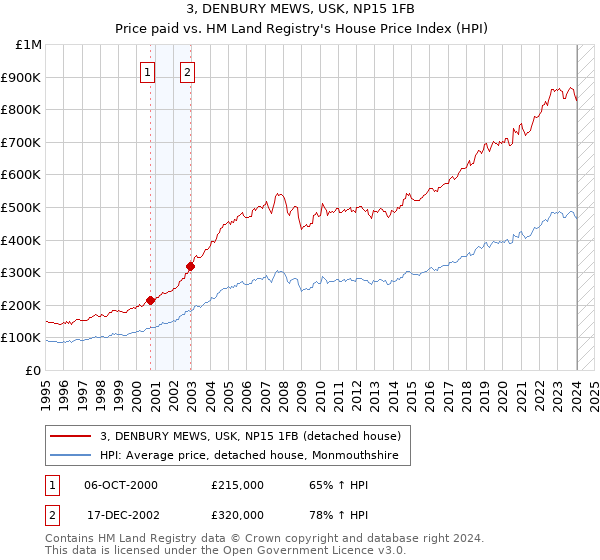 3, DENBURY MEWS, USK, NP15 1FB: Price paid vs HM Land Registry's House Price Index