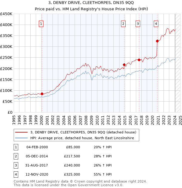 3, DENBY DRIVE, CLEETHORPES, DN35 9QQ: Price paid vs HM Land Registry's House Price Index