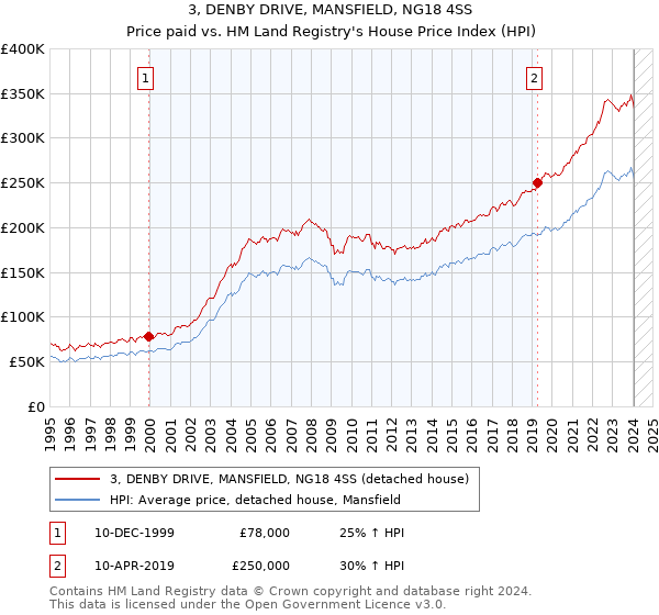 3, DENBY DRIVE, MANSFIELD, NG18 4SS: Price paid vs HM Land Registry's House Price Index