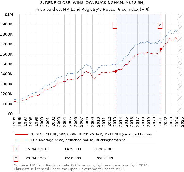 3, DENE CLOSE, WINSLOW, BUCKINGHAM, MK18 3HJ: Price paid vs HM Land Registry's House Price Index