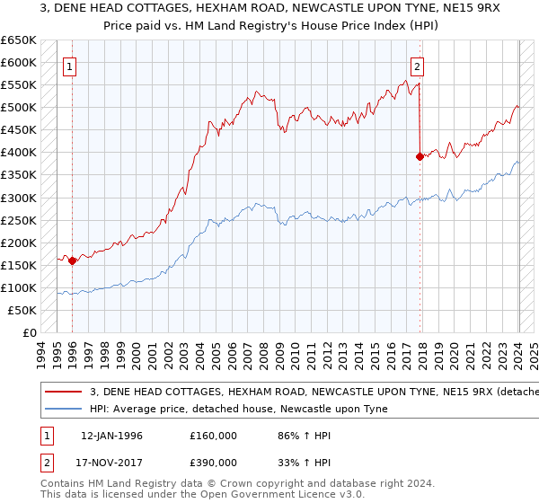 3, DENE HEAD COTTAGES, HEXHAM ROAD, NEWCASTLE UPON TYNE, NE15 9RX: Price paid vs HM Land Registry's House Price Index