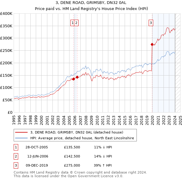 3, DENE ROAD, GRIMSBY, DN32 0AL: Price paid vs HM Land Registry's House Price Index