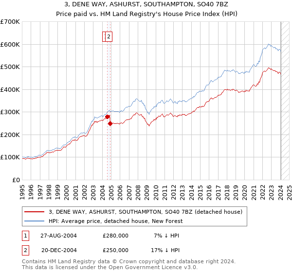 3, DENE WAY, ASHURST, SOUTHAMPTON, SO40 7BZ: Price paid vs HM Land Registry's House Price Index