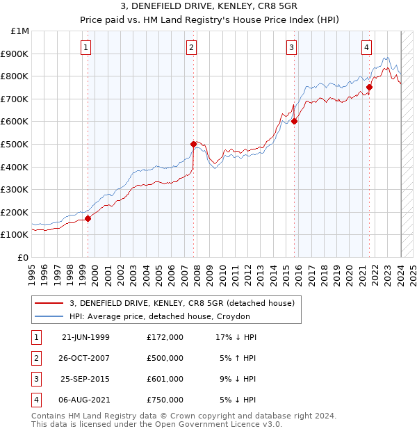 3, DENEFIELD DRIVE, KENLEY, CR8 5GR: Price paid vs HM Land Registry's House Price Index