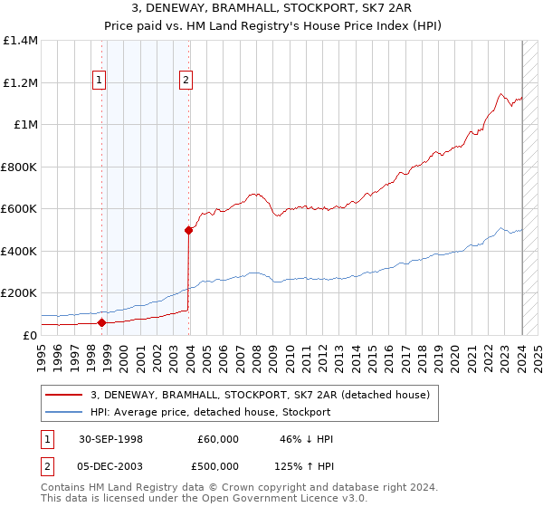 3, DENEWAY, BRAMHALL, STOCKPORT, SK7 2AR: Price paid vs HM Land Registry's House Price Index