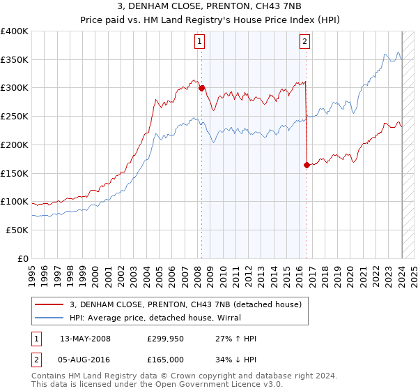 3, DENHAM CLOSE, PRENTON, CH43 7NB: Price paid vs HM Land Registry's House Price Index