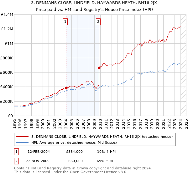 3, DENMANS CLOSE, LINDFIELD, HAYWARDS HEATH, RH16 2JX: Price paid vs HM Land Registry's House Price Index