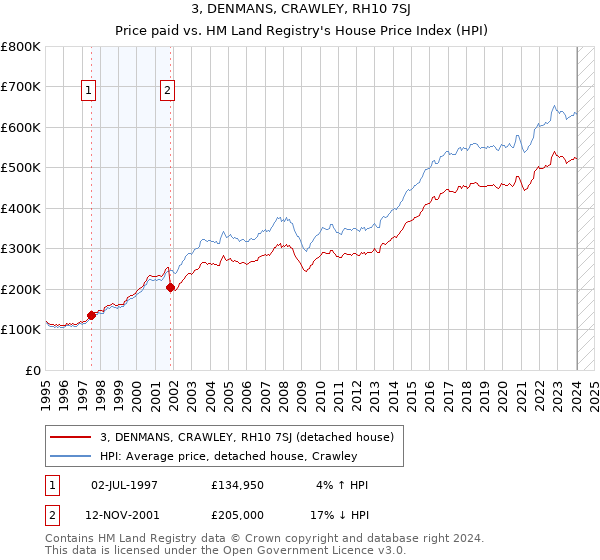 3, DENMANS, CRAWLEY, RH10 7SJ: Price paid vs HM Land Registry's House Price Index