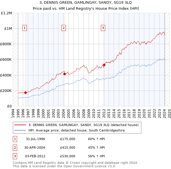 3, DENNIS GREEN, GAMLINGAY, SANDY, SG19 3LQ: Price paid vs HM Land Registry's House Price Index