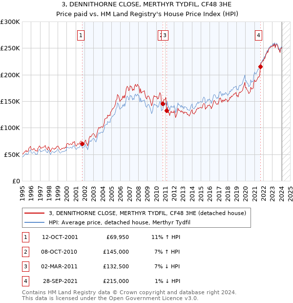3, DENNITHORNE CLOSE, MERTHYR TYDFIL, CF48 3HE: Price paid vs HM Land Registry's House Price Index