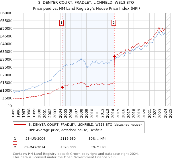 3, DENYER COURT, FRADLEY, LICHFIELD, WS13 8TQ: Price paid vs HM Land Registry's House Price Index