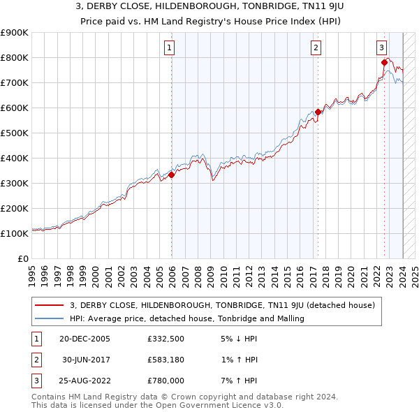 3, DERBY CLOSE, HILDENBOROUGH, TONBRIDGE, TN11 9JU: Price paid vs HM Land Registry's House Price Index