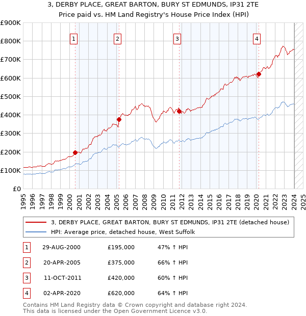 3, DERBY PLACE, GREAT BARTON, BURY ST EDMUNDS, IP31 2TE: Price paid vs HM Land Registry's House Price Index