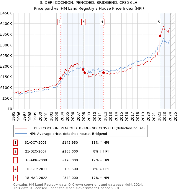 3, DERI COCHION, PENCOED, BRIDGEND, CF35 6LH: Price paid vs HM Land Registry's House Price Index