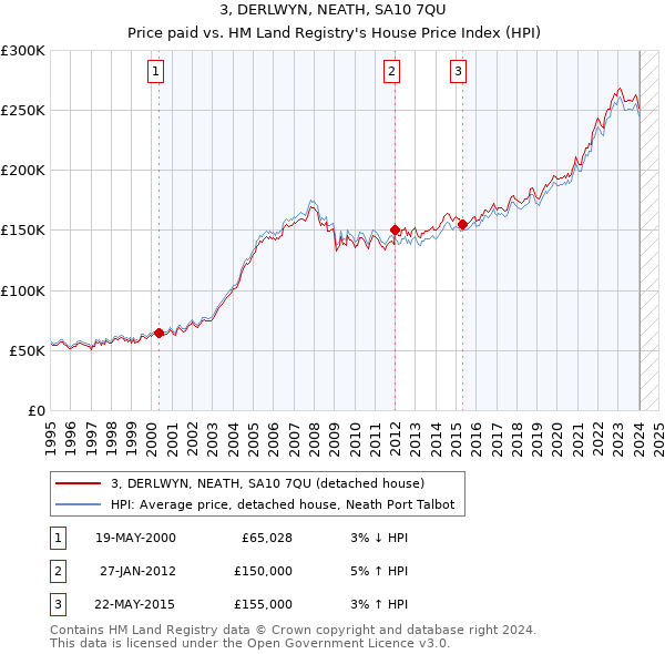 3, DERLWYN, NEATH, SA10 7QU: Price paid vs HM Land Registry's House Price Index
