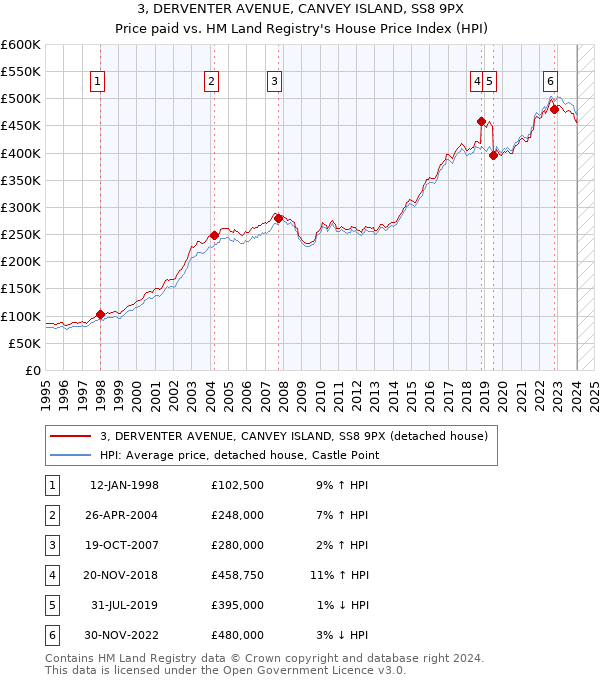 3, DERVENTER AVENUE, CANVEY ISLAND, SS8 9PX: Price paid vs HM Land Registry's House Price Index