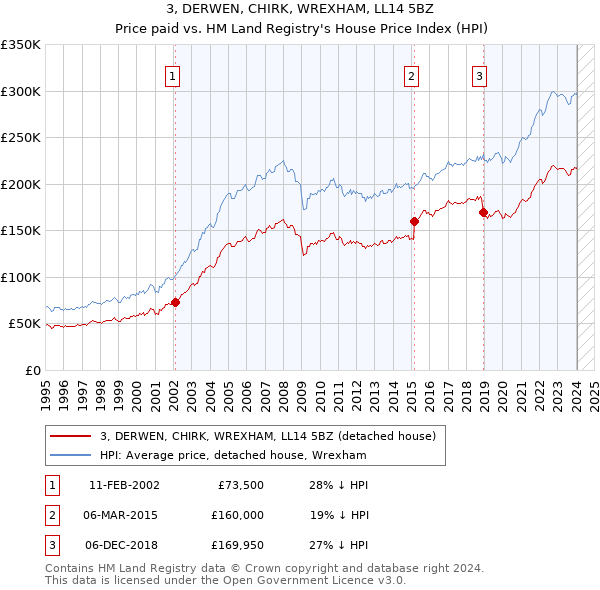 3, DERWEN, CHIRK, WREXHAM, LL14 5BZ: Price paid vs HM Land Registry's House Price Index