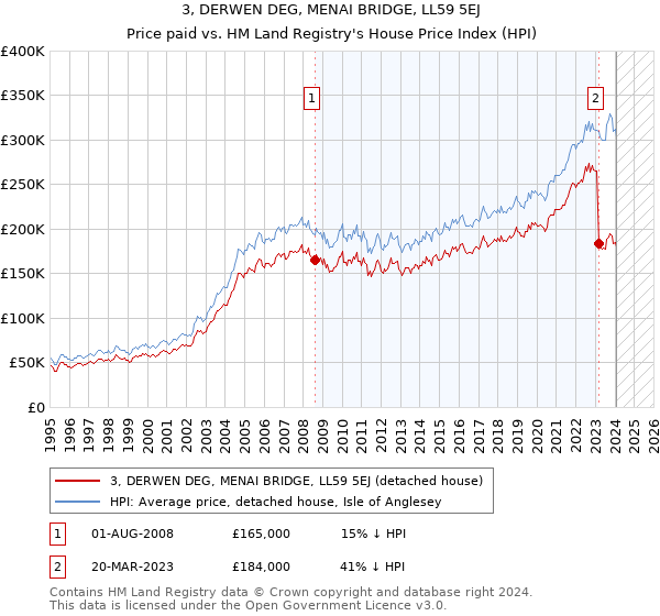 3, DERWEN DEG, MENAI BRIDGE, LL59 5EJ: Price paid vs HM Land Registry's House Price Index