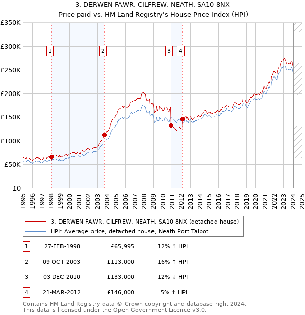 3, DERWEN FAWR, CILFREW, NEATH, SA10 8NX: Price paid vs HM Land Registry's House Price Index