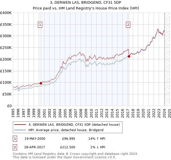 3, DERWEN LAS, BRIDGEND, CF31 5DP: Price paid vs HM Land Registry's House Price Index