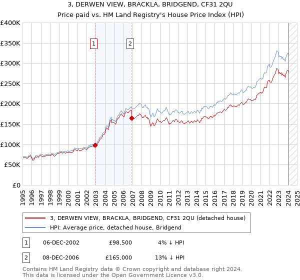 3, DERWEN VIEW, BRACKLA, BRIDGEND, CF31 2QU: Price paid vs HM Land Registry's House Price Index
