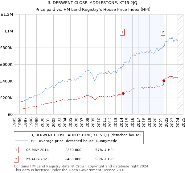 3, DERWENT CLOSE, ADDLESTONE, KT15 2JQ: Price paid vs HM Land Registry's House Price Index