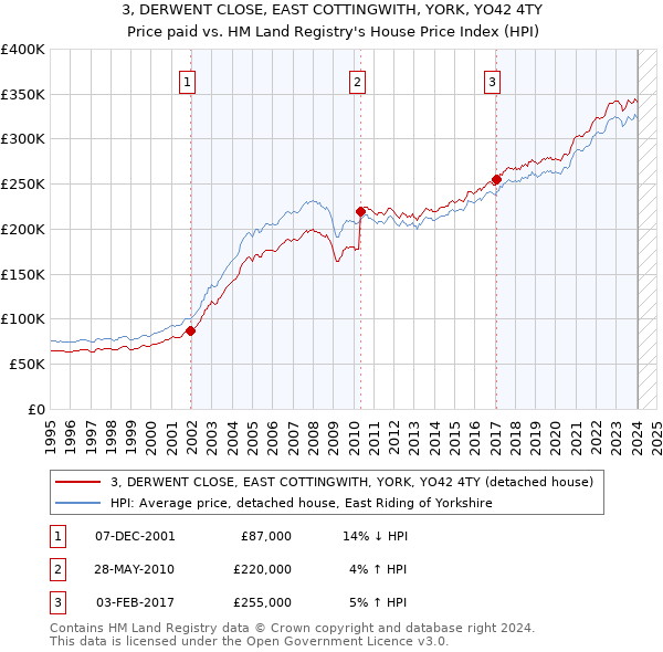 3, DERWENT CLOSE, EAST COTTINGWITH, YORK, YO42 4TY: Price paid vs HM Land Registry's House Price Index