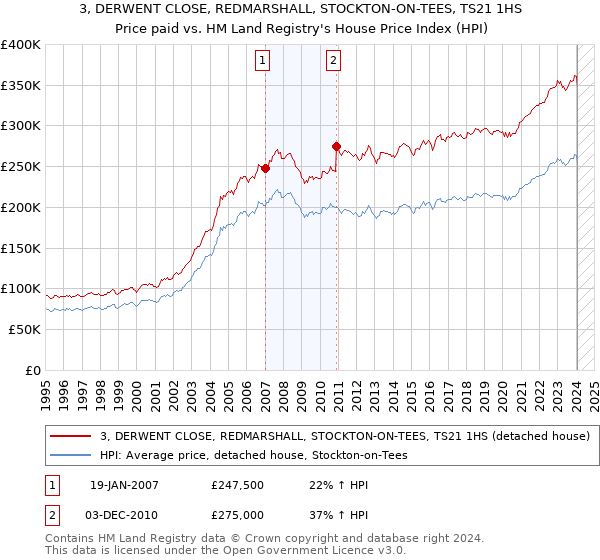 3, DERWENT CLOSE, REDMARSHALL, STOCKTON-ON-TEES, TS21 1HS: Price paid vs HM Land Registry's House Price Index