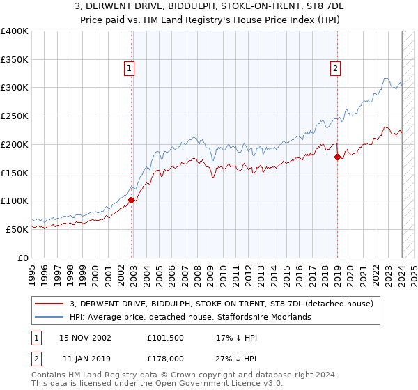3, DERWENT DRIVE, BIDDULPH, STOKE-ON-TRENT, ST8 7DL: Price paid vs HM Land Registry's House Price Index
