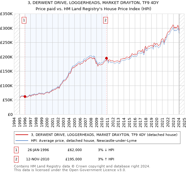 3, DERWENT DRIVE, LOGGERHEADS, MARKET DRAYTON, TF9 4DY: Price paid vs HM Land Registry's House Price Index