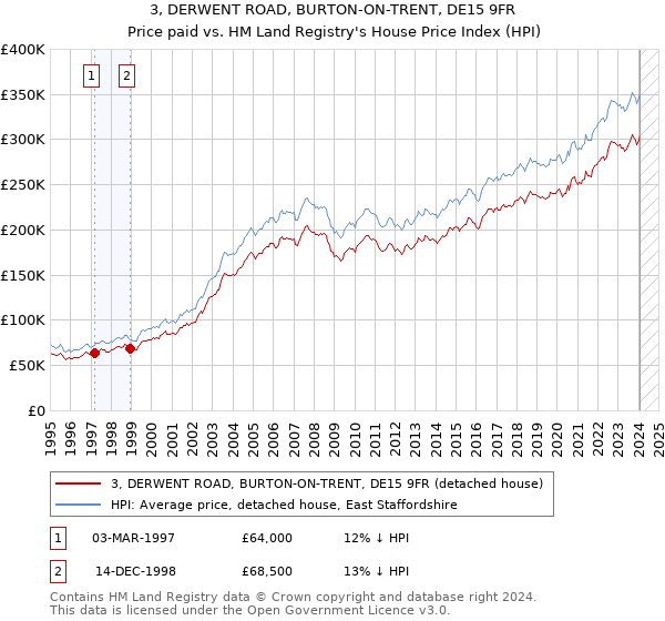3, DERWENT ROAD, BURTON-ON-TRENT, DE15 9FR: Price paid vs HM Land Registry's House Price Index