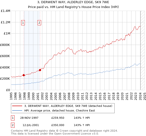 3, DERWENT WAY, ALDERLEY EDGE, SK9 7WE: Price paid vs HM Land Registry's House Price Index