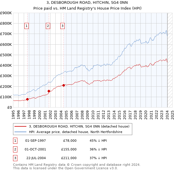 3, DESBOROUGH ROAD, HITCHIN, SG4 0NN: Price paid vs HM Land Registry's House Price Index