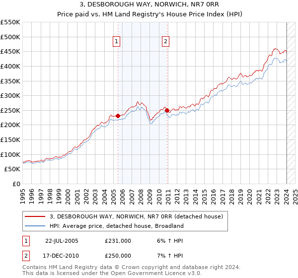 3, DESBOROUGH WAY, NORWICH, NR7 0RR: Price paid vs HM Land Registry's House Price Index