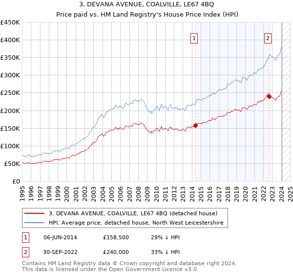3, DEVANA AVENUE, COALVILLE, LE67 4BQ: Price paid vs HM Land Registry's House Price Index