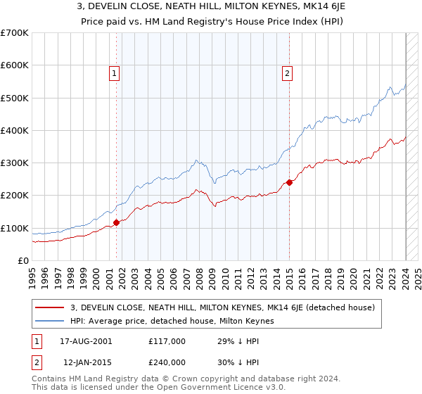 3, DEVELIN CLOSE, NEATH HILL, MILTON KEYNES, MK14 6JE: Price paid vs HM Land Registry's House Price Index