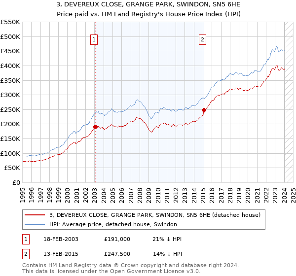 3, DEVEREUX CLOSE, GRANGE PARK, SWINDON, SN5 6HE: Price paid vs HM Land Registry's House Price Index