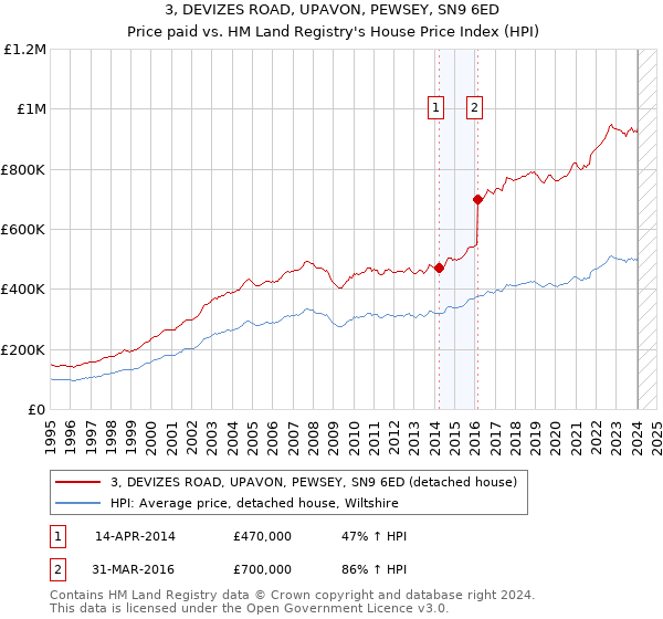 3, DEVIZES ROAD, UPAVON, PEWSEY, SN9 6ED: Price paid vs HM Land Registry's House Price Index