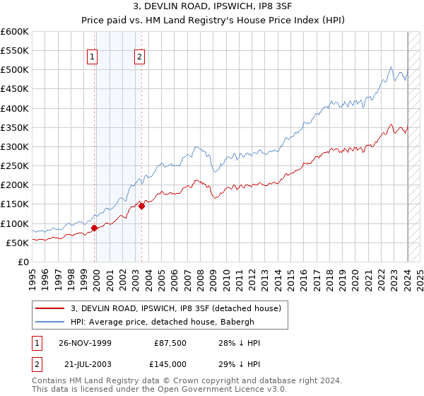 3, DEVLIN ROAD, IPSWICH, IP8 3SF: Price paid vs HM Land Registry's House Price Index