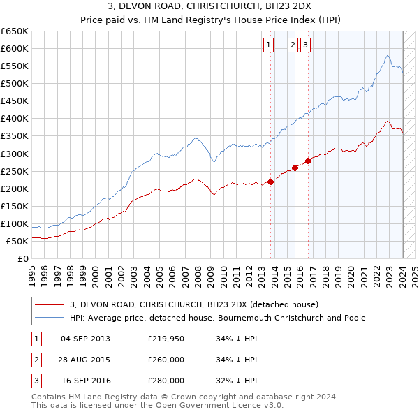 3, DEVON ROAD, CHRISTCHURCH, BH23 2DX: Price paid vs HM Land Registry's House Price Index