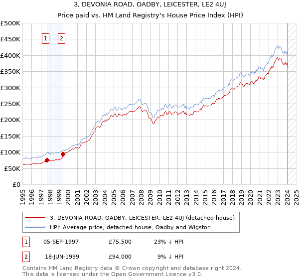 3, DEVONIA ROAD, OADBY, LEICESTER, LE2 4UJ: Price paid vs HM Land Registry's House Price Index