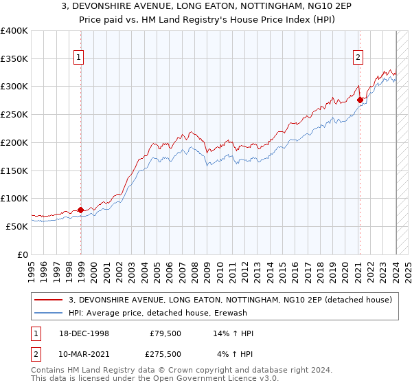 3, DEVONSHIRE AVENUE, LONG EATON, NOTTINGHAM, NG10 2EP: Price paid vs HM Land Registry's House Price Index