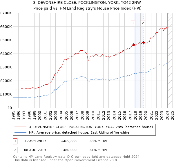 3, DEVONSHIRE CLOSE, POCKLINGTON, YORK, YO42 2NW: Price paid vs HM Land Registry's House Price Index