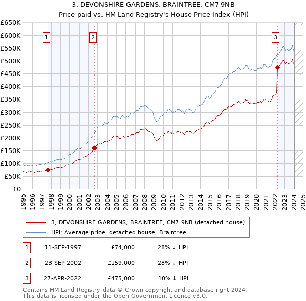 3, DEVONSHIRE GARDENS, BRAINTREE, CM7 9NB: Price paid vs HM Land Registry's House Price Index