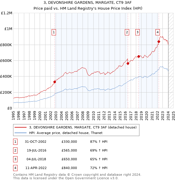 3, DEVONSHIRE GARDENS, MARGATE, CT9 3AF: Price paid vs HM Land Registry's House Price Index