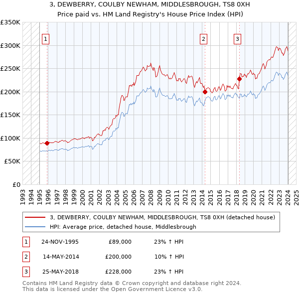 3, DEWBERRY, COULBY NEWHAM, MIDDLESBROUGH, TS8 0XH: Price paid vs HM Land Registry's House Price Index