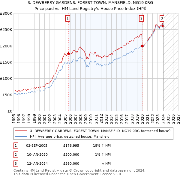 3, DEWBERRY GARDENS, FOREST TOWN, MANSFIELD, NG19 0RG: Price paid vs HM Land Registry's House Price Index