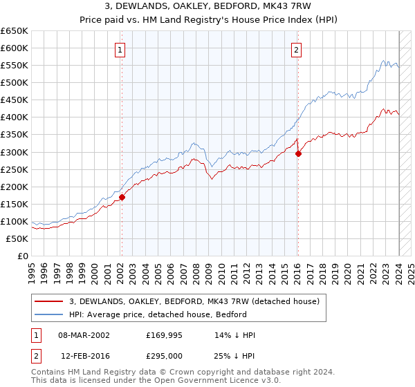 3, DEWLANDS, OAKLEY, BEDFORD, MK43 7RW: Price paid vs HM Land Registry's House Price Index