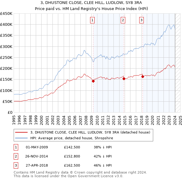 3, DHUSTONE CLOSE, CLEE HILL, LUDLOW, SY8 3RA: Price paid vs HM Land Registry's House Price Index